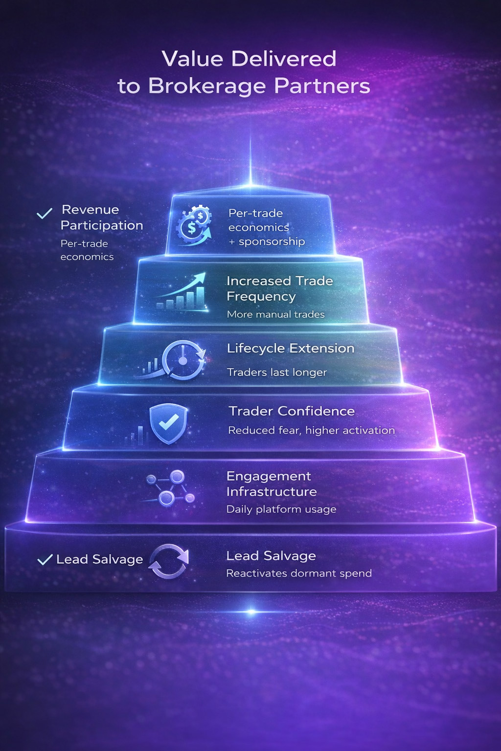 Value Delivered Pyramid