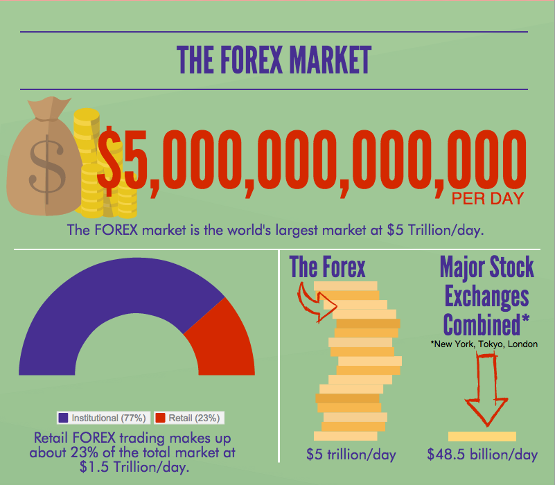 forex is the largest market